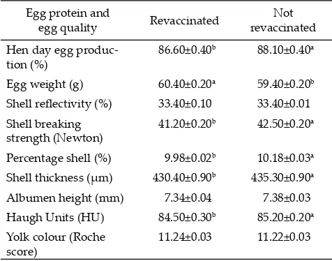 Table 2. Hen day production and egg qualities of laying hensdue to revaccinated regularly or not revaccinated dur-ing lay