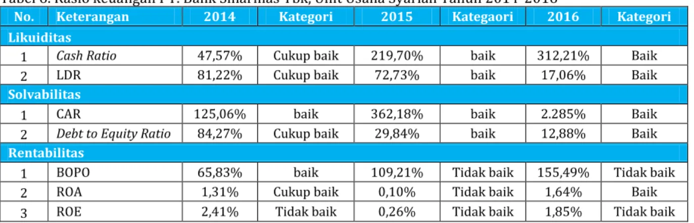 Tabel 6. Rasio keuangan PT. Bank Sinarmas Tbk, Unit Usaha Syariah Tahun 2014-2016 