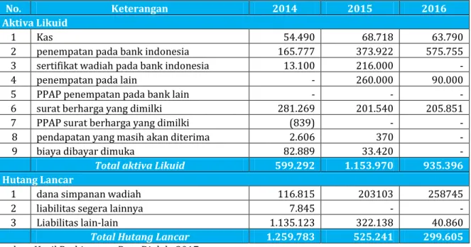 Tabel 1. Akiva likuid dan hutang lancar PT. Bank Sinarmas Tbk, Unit Usaha Syariah Tahun 2014-2016  (Dalam Jutaan Rupiah) 