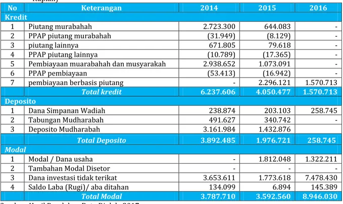 Tabel 2. Total Kredit, Deposito, Dan Modal PT. Bank Sinarmas Tbk, Unit   Usaha Syariah (Dalam Jutaan  Rupiah) 