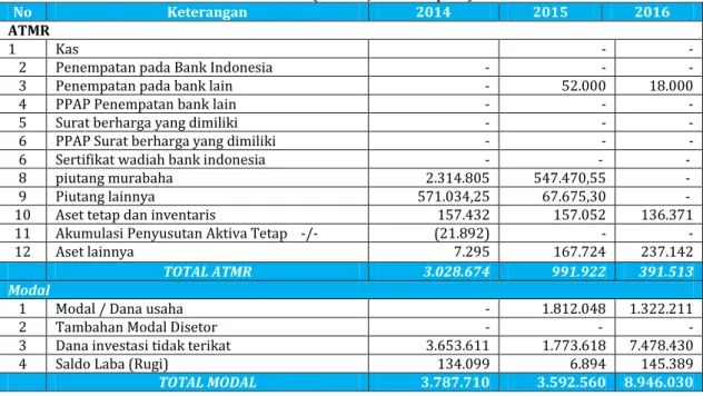 Tabel 4. Perhitungan ATMR dan Total Modal PT. Bank Sinarmas Tbk, Unit Usaha Syariah Tahun  2014-2016 (Dalam Jutaan Rupiah) 