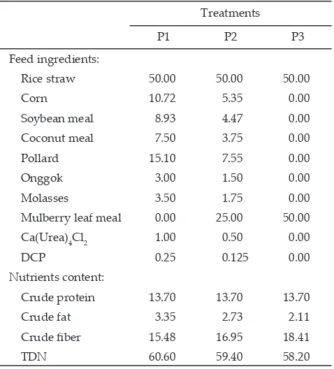 Table 1. Feed components and nutrient composition of ration offered to Ongole �rade cattle (%)