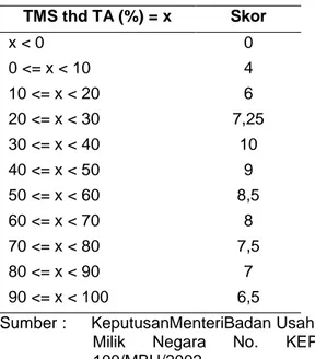 Tabel 9. Daftar Skor Penilaian Rasio Modal  Sendiri terhadap Total Asset  TMS thd TA (%) = x  Skor  x &lt; 0  0  0 &lt;= x &lt; 10   4  10 &lt;= x &lt; 20   6  20 &lt;= x &lt; 30   7,25  30 &lt;= x &lt; 40   10  40 &lt;= x &lt; 50   9   50 &lt;= x &lt; 60 