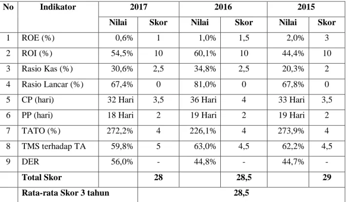 Tabel 3: Aspek Keuangan Tahun 2017, 2016 dan 2015 