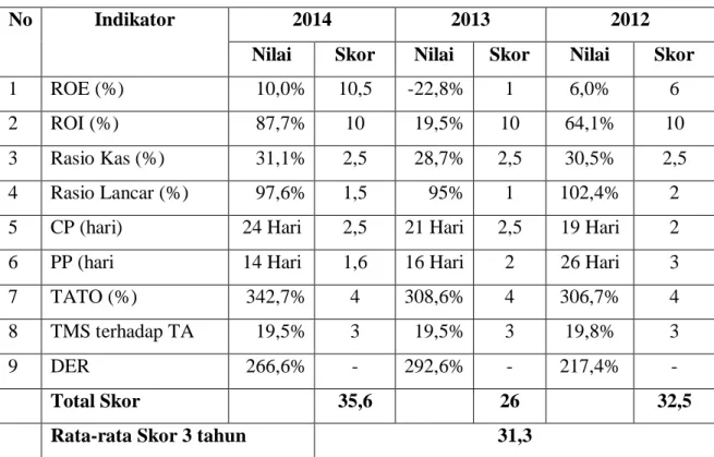 Tabel 2: Penilaian Aspek Keuangan PT. PLN Tahun 2014 dan 2013 