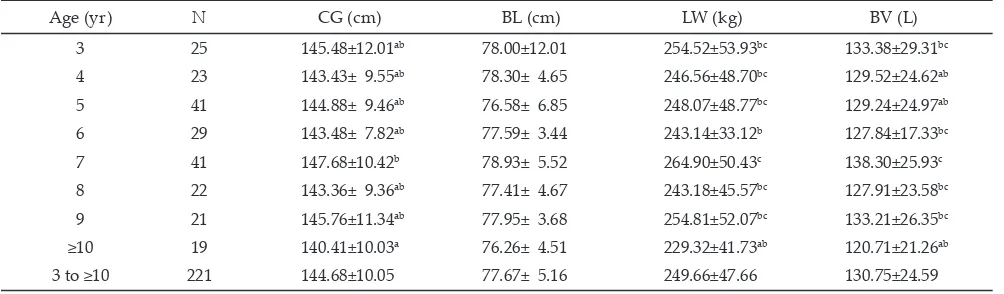 Table 1. Least square means of live weight and body measurements of Minahasa local horses