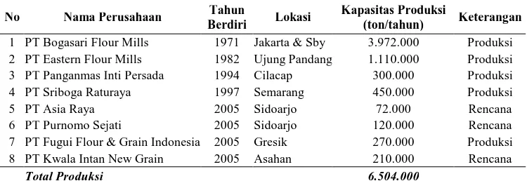 Grafik 1. Negara Asal Tepung Terigu Import Indonesia