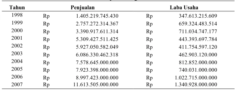 Tabel 2: Laba Usaha dan Penjualan Bogasari 1998-2007 