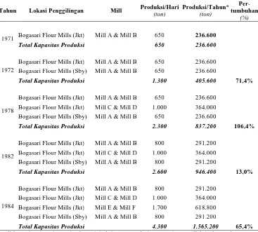 Tabel 4: Pertumbuhan Kapasitas Produksi PT Bogasari Flour Mills Periode Tahun 1971-