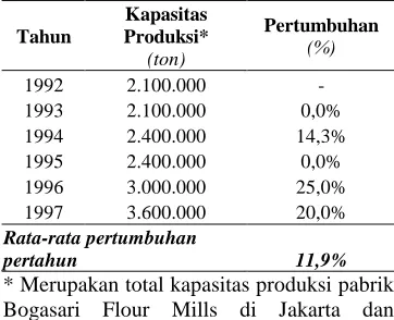 Tabel 5: Pertumbuhan Kapasitas Produksi PT Bogasari Flour Mills Periode Tahun 1992-1997 