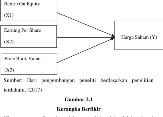 Gambar 2.1   Kerangka Berfikir