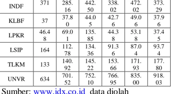 Grafik 2: Data Perkembangan Net Profit Margin  pada Perusahaan yang Terdaftar dalam Jakarta 