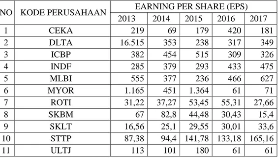Tabel  IV.2  diatas  merupakan  daftar  angka  dari  Earning  Per  Share  (EPS)  masing-masing  perusahaan  dari  tahun  2013-2017