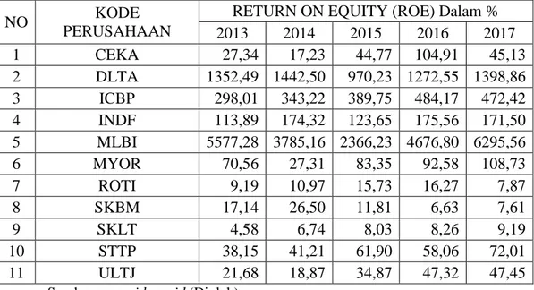Tabel  IV.3  diatas  merupakan  daftar  persentase  dari  Return  On  Equity  (ROE)  masing-masing  perusahaan  dari  tahun  2013-2017