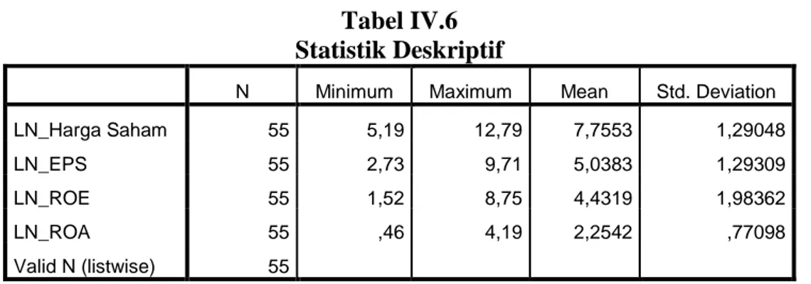 Tabel IV.6  Statistik Deskriptif 