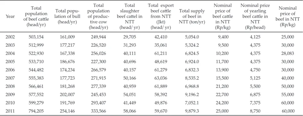 Table 1. The development of the population and the price of cattle/beef in East Nusa Tenggara Province, Indonesia (2000-2011)