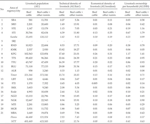 Table 2. Population, density, and ownership of beef cattle and other ruminant in East Nusa Tenggara Province, Indonesia, per 2011