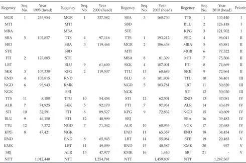 Table 5. Priority and value of effective capacity of increasing beef cattle population (CIBCP) for beef cattle in 1995, 2000, 2005, and 2010 in East Nusa Tenggara Province, Indonesia