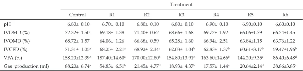 Table 1. Supplementation of Sapindus rarak extract and garlic extract on digestibility, VFA, and total gas
