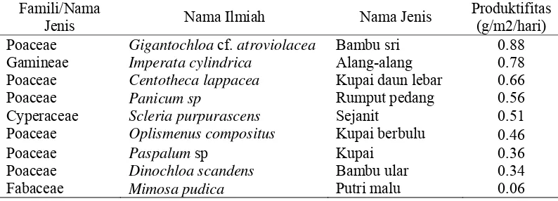 Tabel 5  Produktifitas tumbuhan pakan gajah tingkat tumbuhan bawah di PLG    Sebelat. 