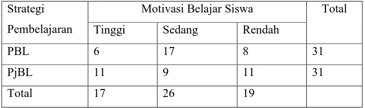 Tabel 1. Deskripsi Data Motivasi Belajar Siswa 