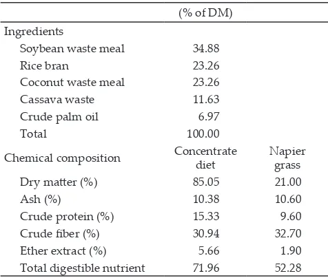 Table 2. Ingredients of concentrate and chemical composition of basal diet for Etawah goat