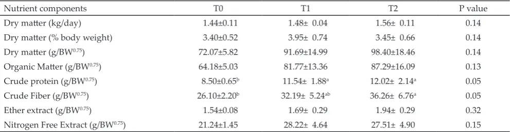 Table 4. Nutrient consumptions of Etawah goats fed with diets supplemented with fermented coffee husk