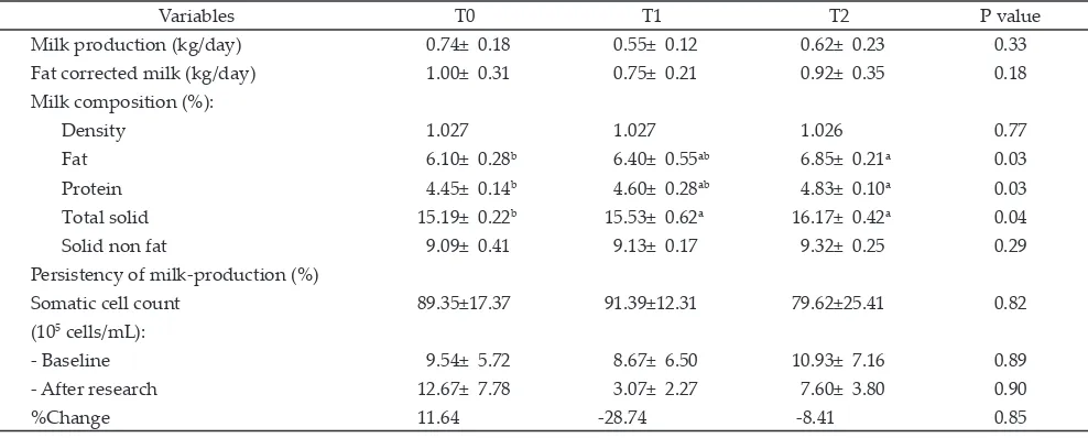 Table 6. Milk production and milk composition of Etawah goats fed with diets supplemented with fermented coffee husk
