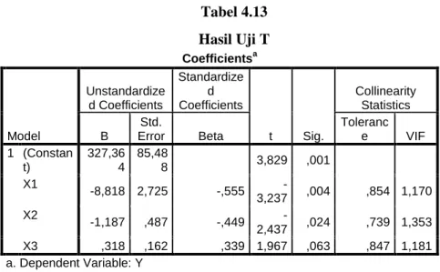 Tabel 4.13  Hasil Uji T 