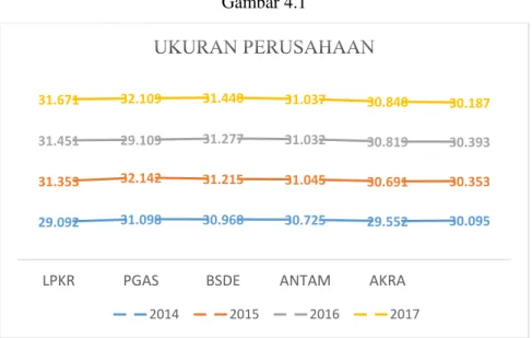 Grafik Ukuran Perusahaan  Gambar 4.1 