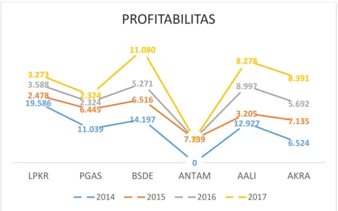 Grafik Profitabilitas  Gambar 4.2  19.586  11.039  14.197  0  12.927  6.524 2.478 6.445 6.516 7.739 3.205 7.135 3.588 2.324 5.271 0 8.997 5.692 3.273 2.324 11.080 0 8.278 8.391 