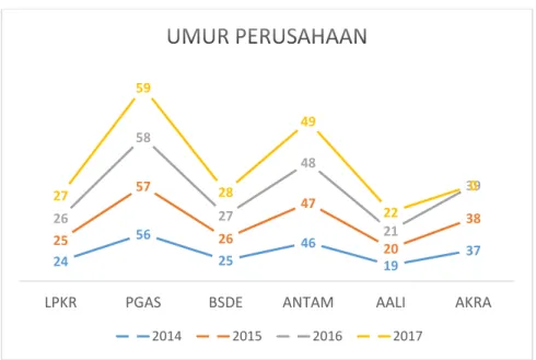 Grafik Umur Perusahaan  Gambar 4.3  24  56  25  46  19  37 25 57 26 47 20 38 26 58 27 48 21 39 27 59 28 49 22 0 