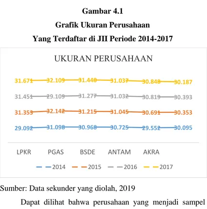 Grafik Ukuran Perusahaan   Yang Terdaftar di JII Periode 2014-2017 