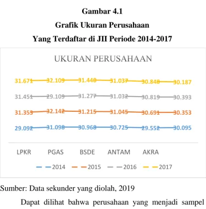 Grafik Ukuran Perusahaan   Yang Terdaftar di JII Periode 2014-2017 