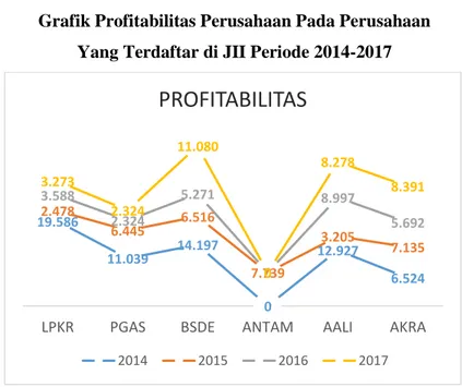 Grafik Profitabilitas Perusahaan Pada Perusahaan   Yang Terdaftar di JII Periode 2014-2017 