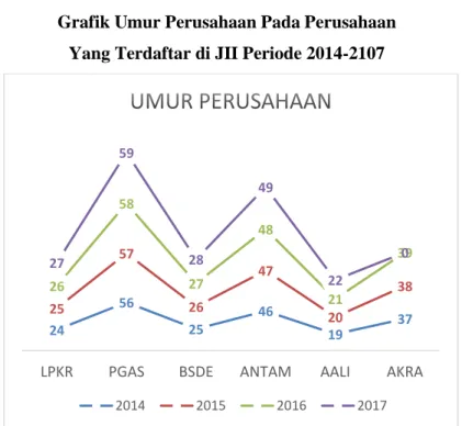 Grafik Umur Perusahaan Pada Perusahaan  Yang Terdaftar di JII Periode 2014-2107 