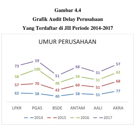 Grafik Audit Delay Perusahaan  Yang Terdaftar di JII Periode 2014-2017 