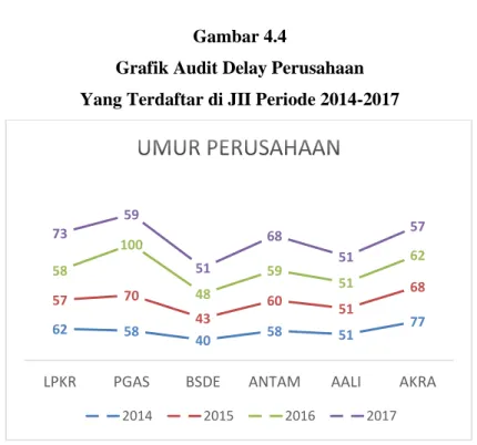 Grafik Audit Delay Perusahaan  Yang Terdaftar di JII Periode 2014-2017 