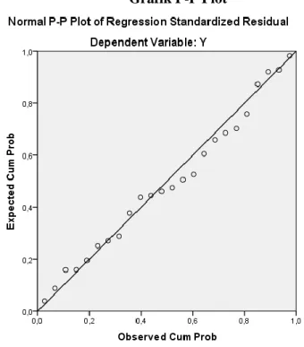 Gambar 4.5  Grafik P-P Plot 