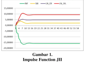 Gambar 1.   Impulse Function JII 