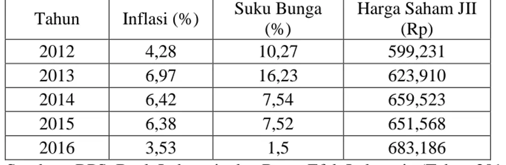 Tabel 1.1 Data Inflasi, Suku Bunga dan Indeks Saham JII Tahun 2012-2016 