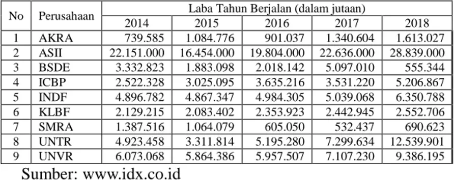Tabel 1 Perubahan Laba Sebagian Perusahaan Tercatat di Jakarta  Islamic Index 