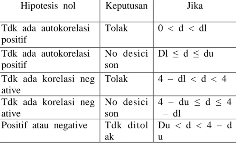 Tabel 3 Keputusan Hipotesis Autokorelasi 