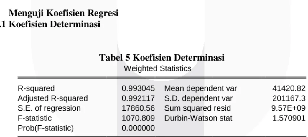 Tabel 5 Koefisien Determinasi  