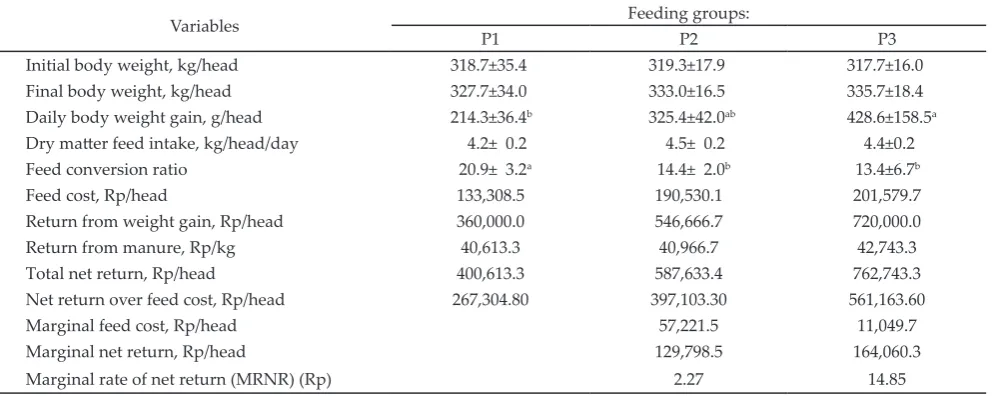 Table 3. The performances of heifers supplemented with local mineral formulas (LMF)