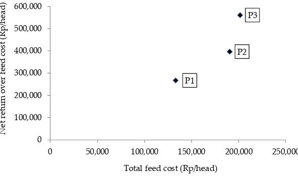 Figure 1. Feed cost and net return over feed cost of heifers fed only grass and grass supplemented with local mineral formulas (LMF) 18 