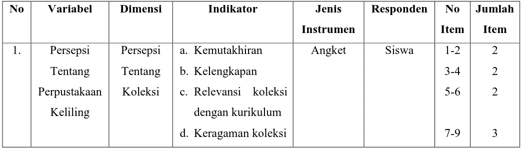 Tabel 3.3 Kisi-kisi Instrumen 
