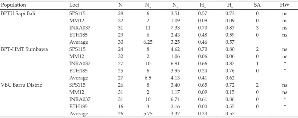 Table 3. Genetic parameters of Bali cattle in different populations