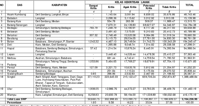 Tabel. 2.9  Kondisi DAS terhadap lahan kritis di SWP Wampu Sei Ular berdasarkan daerah Administrasi sebagai berikut : 