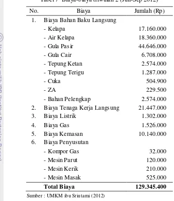 Tabel 7  Biaya-biaya triwulan 2 (Juli-Sep 2012) 